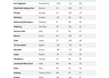 World Bank lists TinCan, Apapa Ports among Global Top 20 Most Improved Ports