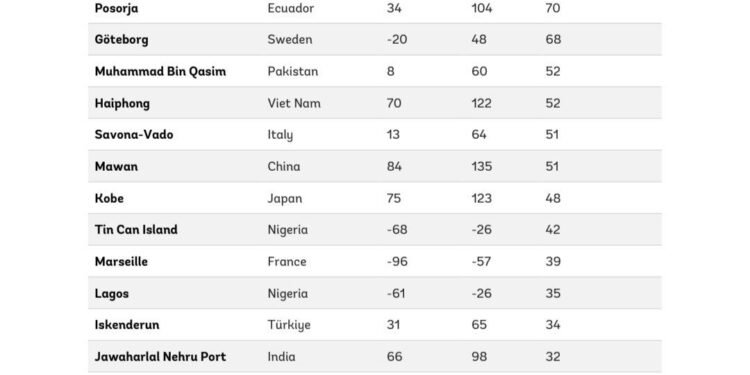 World Bank lists TinCan, Apapa Ports among Global Top 20 Most Improved Ports